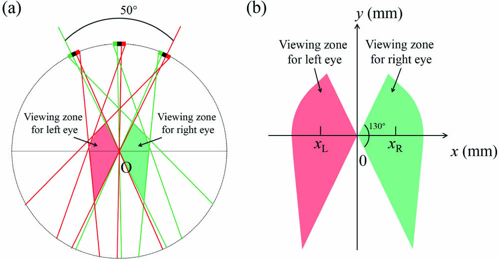 (a) Viewing zones for numerous display units; (b) viewing zones with a coordinate system.
