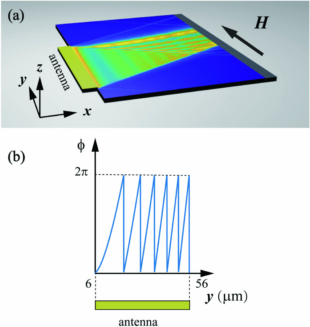 (a) Schematic for micromagnetic simulation and (b) phase pattern of the excitation antenna.