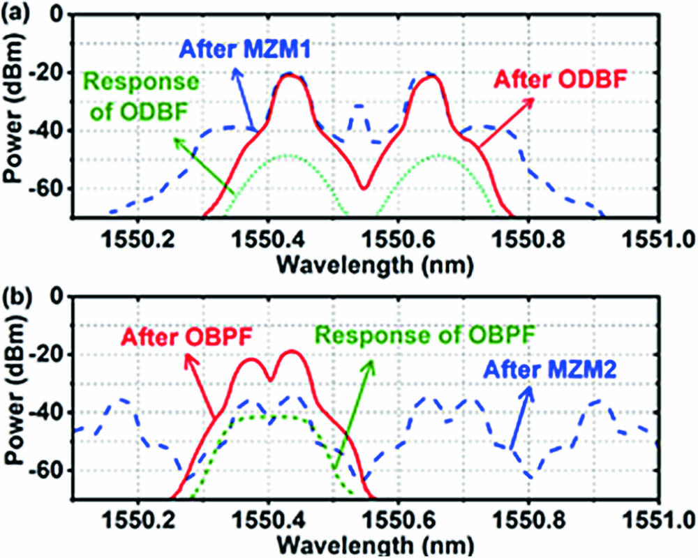 (a) Optical spectra of the signal after MZM1 and the signal after ODBF and (b) optical spectra of the signal after MZM2 and the signal after OBPF.