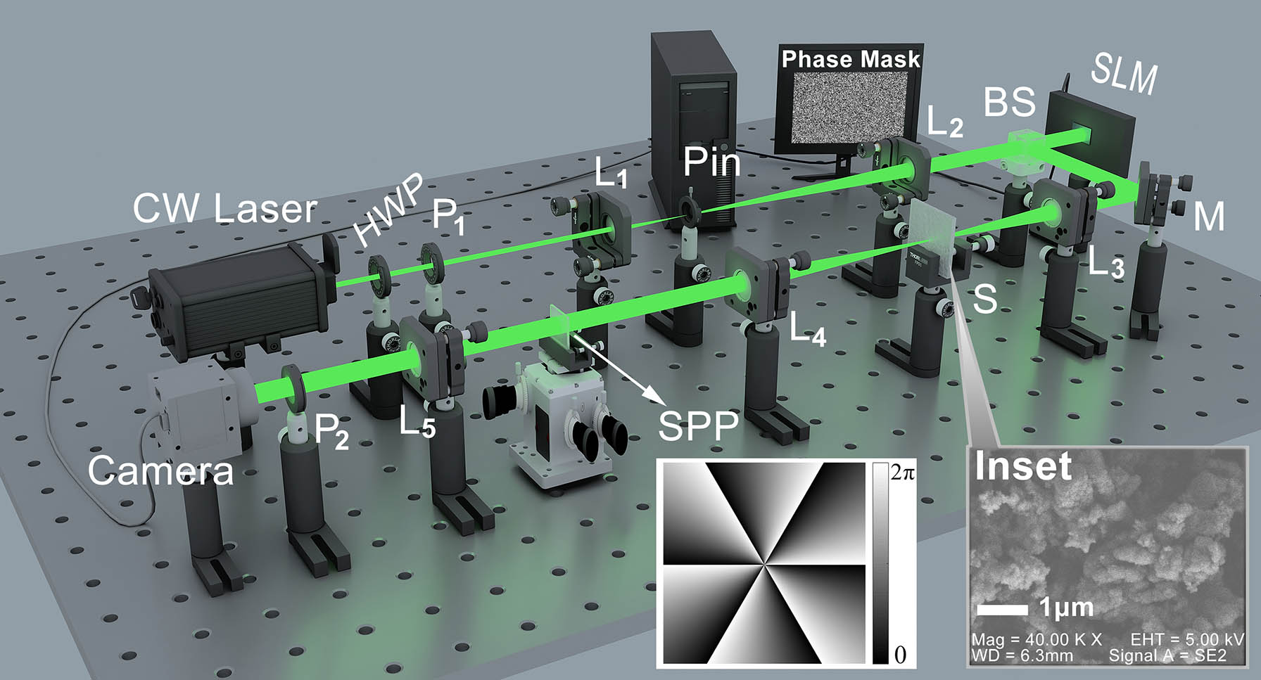 Experimental setup for OAM restoration behind the strongly scattering media. HWP, half-wavelength plate; P1, P2, linear polarizer; BS, beam splitter; SLM, spatial light modulator; M, reflecting mirror; SPP, spiral phase plate, which has a center-symmetrical phase distribution as shown; L1−5, lens; f1−5, 30, 200, 200, 200, 100 mm. Inset: a scanning electron microscopy image of the TiO2 powder.