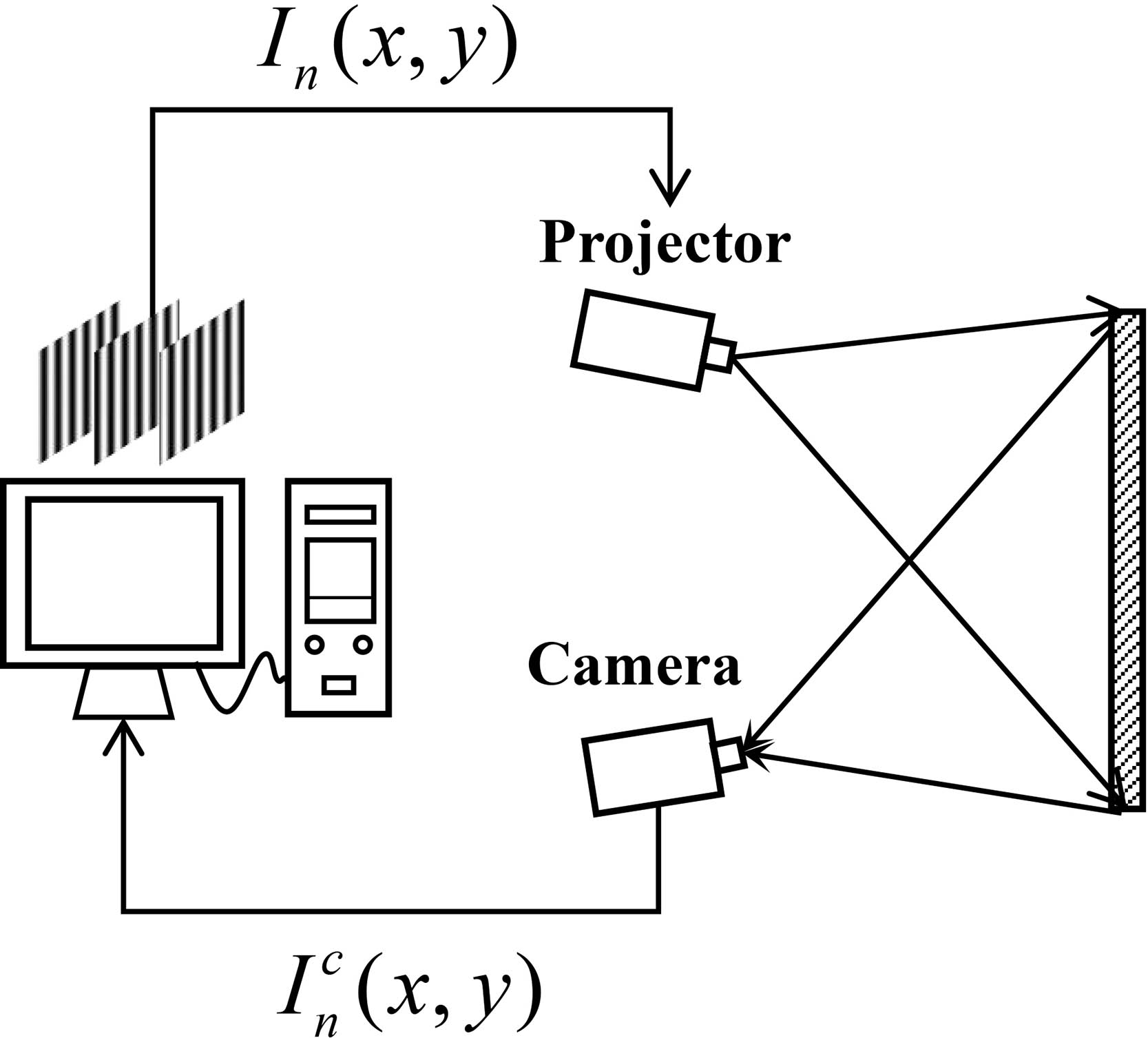 Fringe projection system.