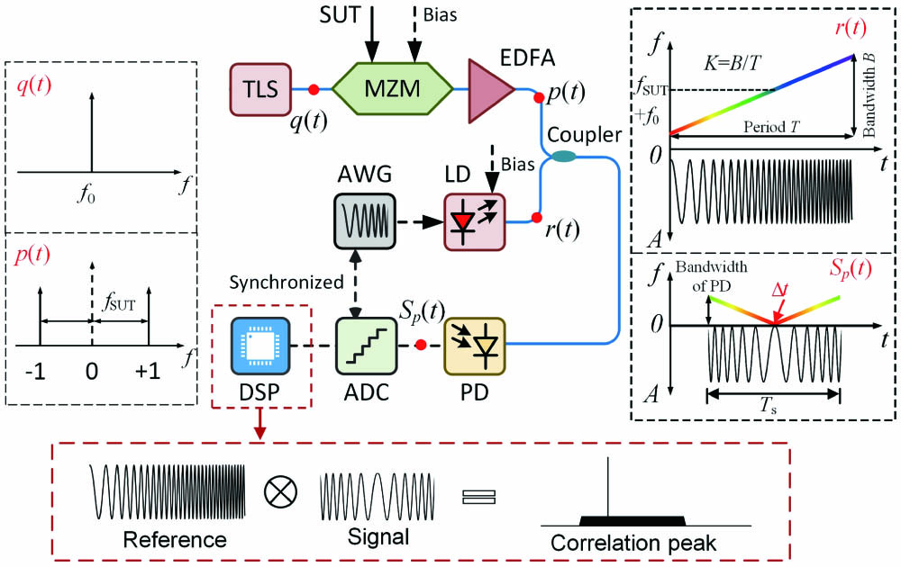 Schematic diagram for the proposed instantaneous multi-frequency measurement system. TLS, tunable laser source; PC, polarization controller; SUT, signal-under-test; MZM, Mach–Zehnder modulator; EDFA, erbium-doped fiber amplifier; AWG, arbitrary waveform generator; LD, laser diode; DSP, digital signal processor; ADC, analog-to-digital converter; PD, photodetector.