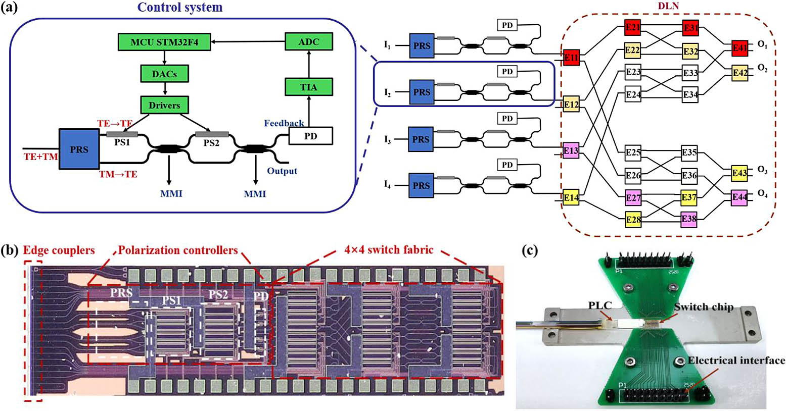 (a) Schematic structure of the polarization-insensitive 4 × 4 MZI switch chip. The inset shows the on-chip polarization controller and the control system. (b) Microscope image of the fabricated silicon 4 × 4 optical switch chip. (c) Photo of the packaged chip.