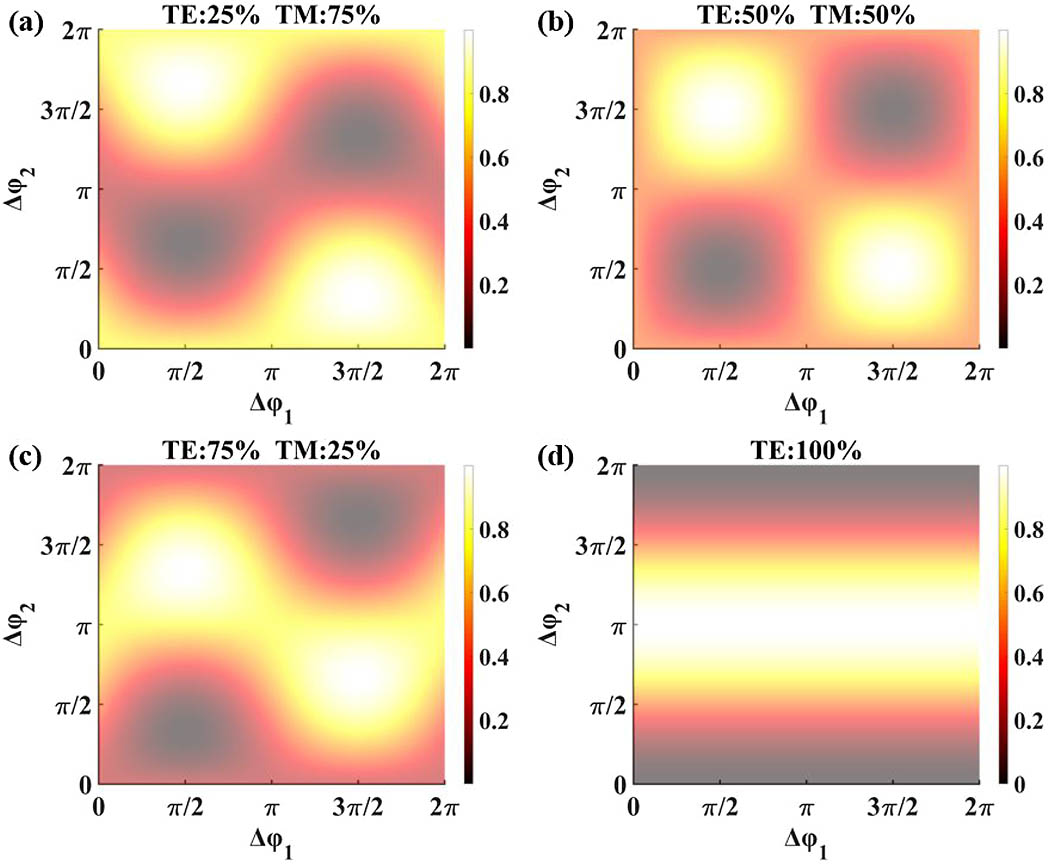 Normalized feedback port power Pf as a function of Δφ1 and Δφ2 with different combinations of input polarizations: (a) TE 25%, TM 75%; (b) TE 50%, TM 50%; (c) TE 75%, TM 25%; and (d) TE 100%.