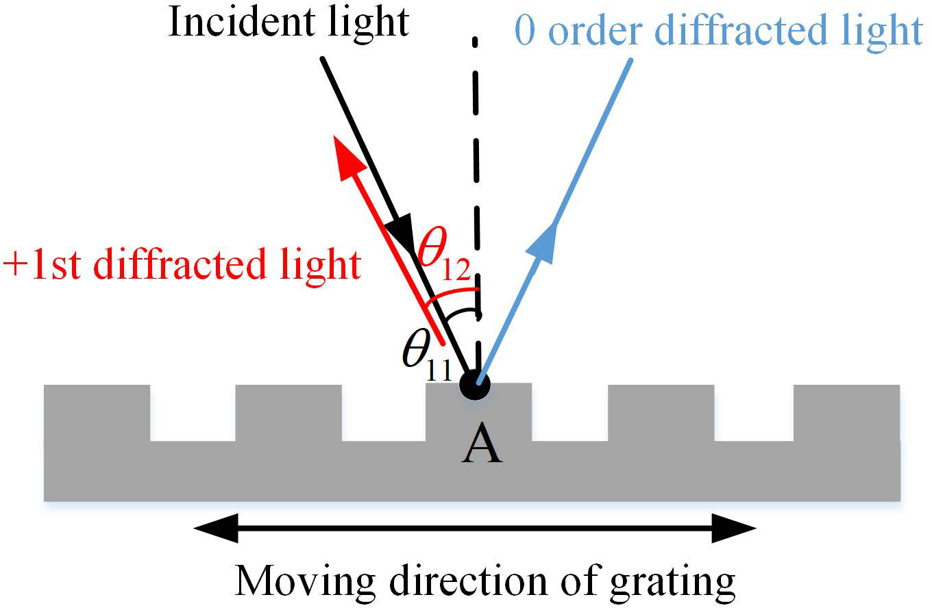 Grating diffraction principle diagram.