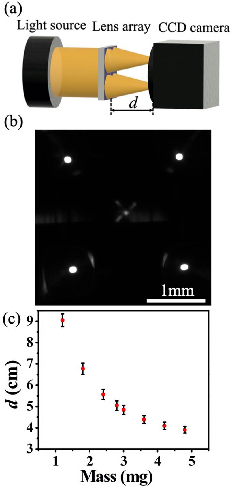(a) Experimental setup for measuring the image distance. (b) Captured image of the focused light spots. (c) The relation between the image distance and the mass of the droplet.