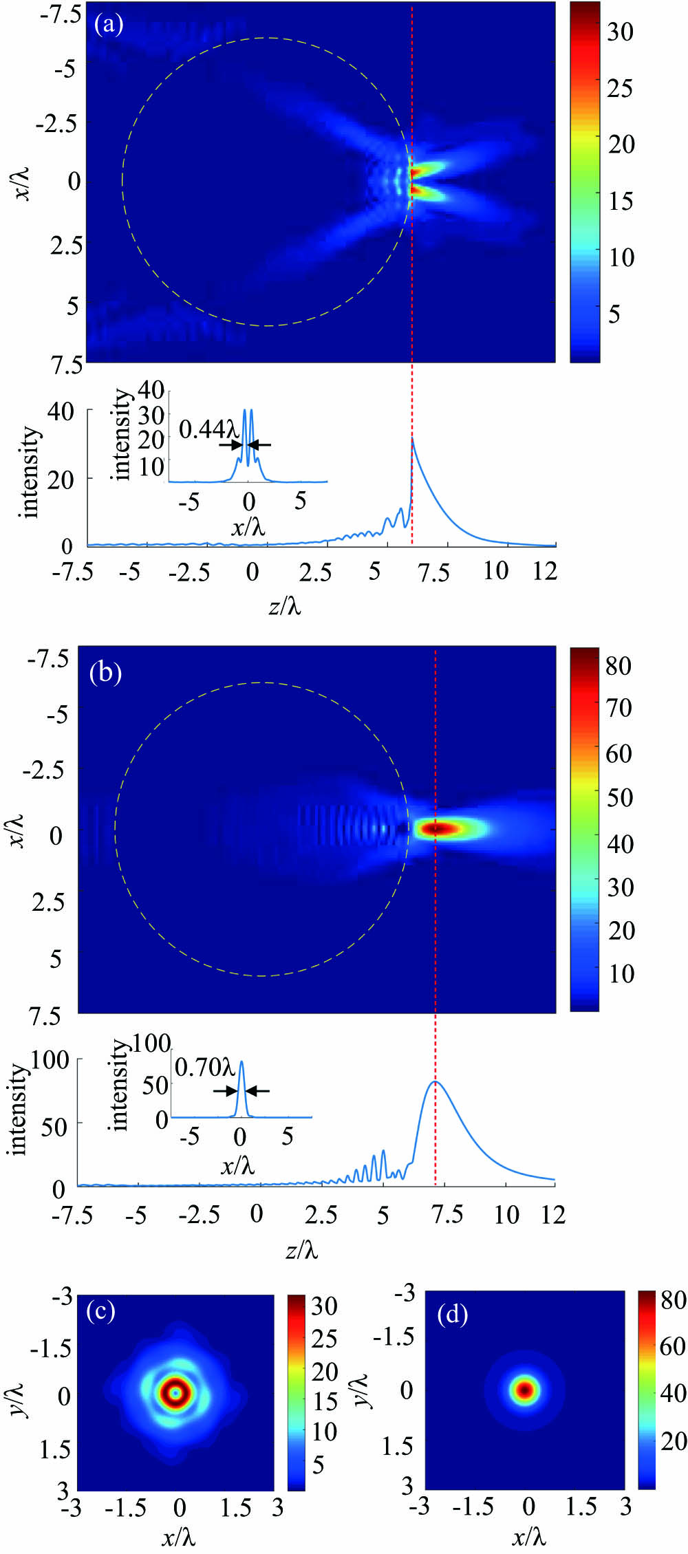 Electric field intensity distribution |E|2 of the PNJ generated by a dielectric sphere (R = λ) under illumination by left circularly polarized Laguerre–Gaussian beams with topological charges (a) m = 2 and (b) m = 0. For each case, the top plot is the |E|2 of the PNJ, while the bottom one is the longitudinal intensity profile. The inset is the transverse profile with marked full width at half-maximum, corresponding to the dashed red line that crosses the maximum intensity point of the PNJ. (c) and (d) plot |E|2 at the focal planes of the PNJs in (a) and (b), respectively.