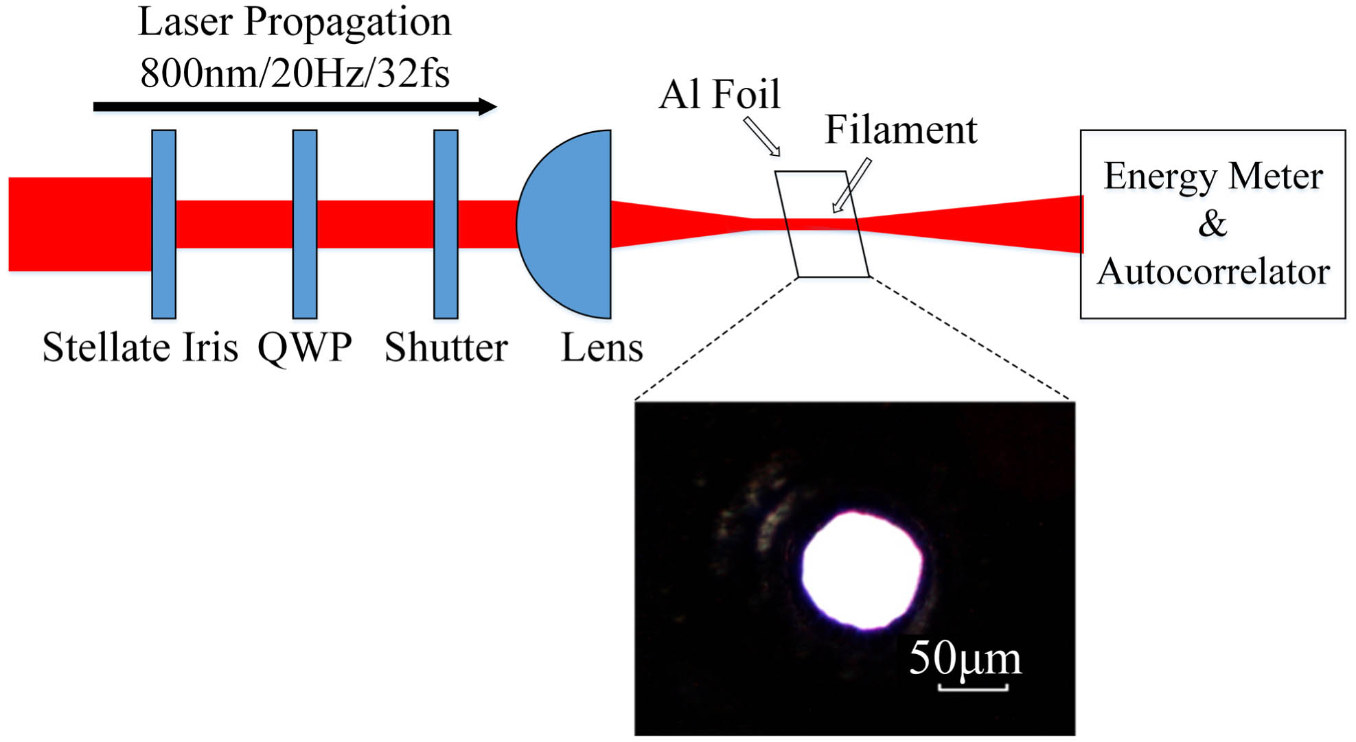 Experimental setup. The inset shows a typical picture of a filament-drilled pinhole.
