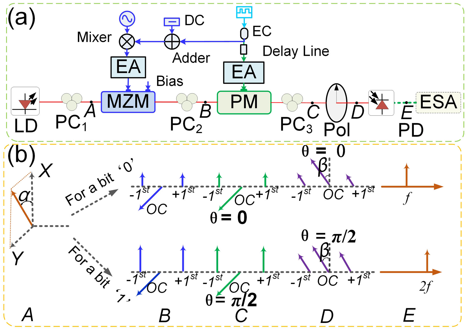 (a) Proposed schematic diagram for FSK signal generation based on CPS-DSB modulation. (b) Spectral evolution of the injected CW light wave at different positions in the system.