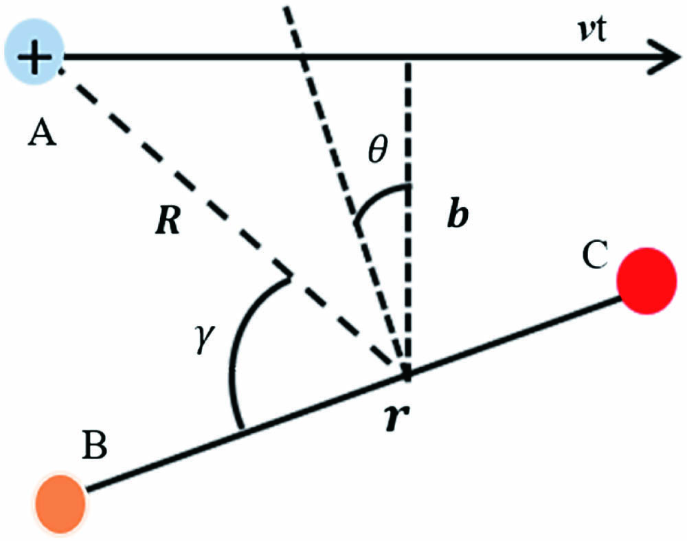 Schematic diagram of the coordinate system formed by the collision of an ion or proton with a molecule.