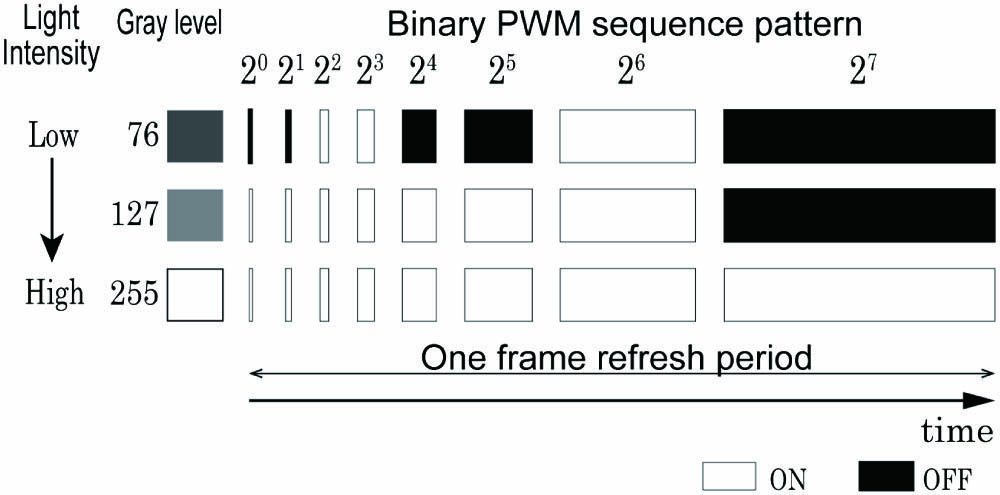 Binary PWM sequence patterns corresponding to gray levels 76, 127, and 255.