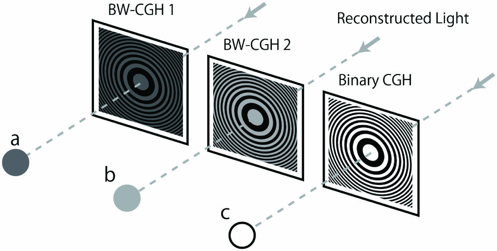 Light intensities of object points reconstructed from BW-CGHs and conventional binary CGH.