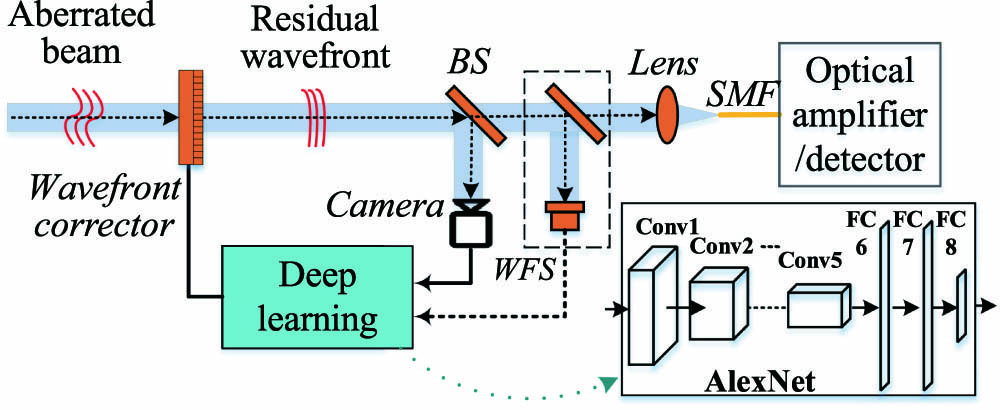 Block diagram of an AO system with deep learning for FSO communication. BS, beam splitter. Inset: AlexNet structure.