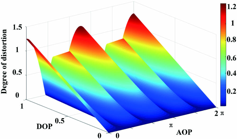 Relationship between the degree of distortion of traditional polarization imaging methods and the target polarization information (DOP and AOP).