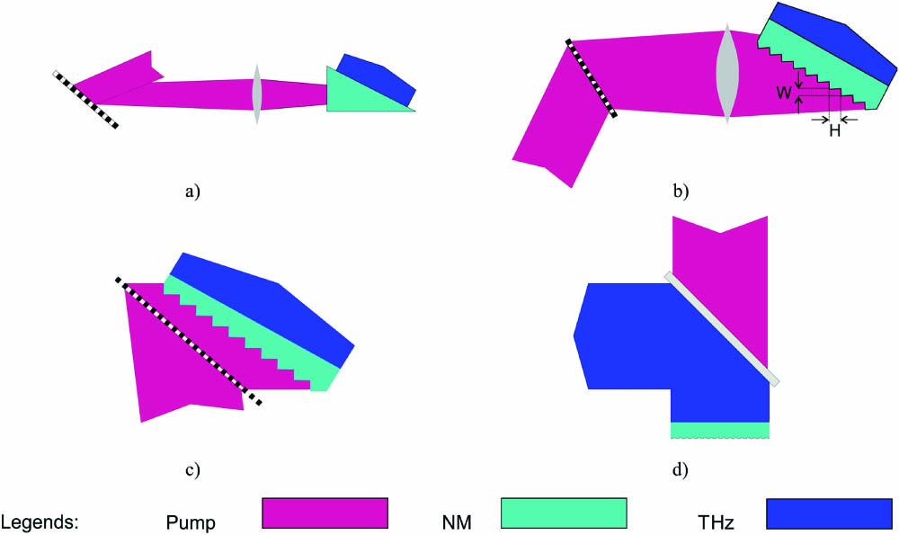 Schematic depiction of the analyzed setups: (a) conventional TPFP (using optical grating) or TPFP setup with reflective echelon grating, (b) hybrid-contact-grating (with optical grating on NM) and NLES-I and echelon grating on NM, (c) NLES-woI setup, and (d) RNLS setup. See text for details.