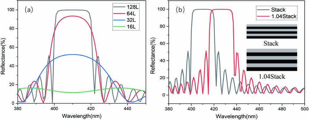 Broadening of reflection bandwidth: (a) reflectivity of different layers of PC/PMMA multilayer film; (b) reflectance spectra of periodic films with different thicknesses.