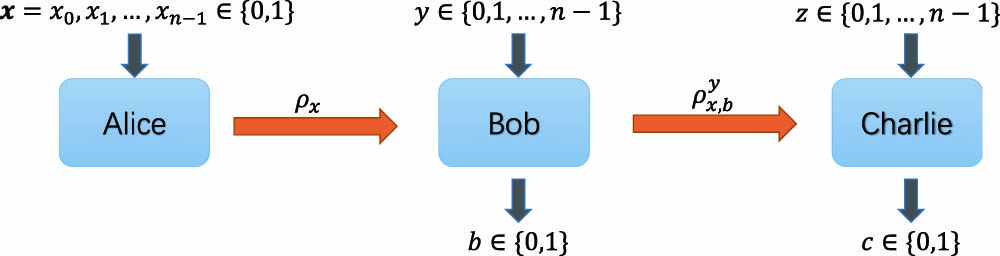 Scenario with three participants. x: input message of Alice; y, b: input and output of Bob, respectively; ρx: state that Alice sends to Bob; ρyx,b: post-processing state that Bob sends to Charlie.