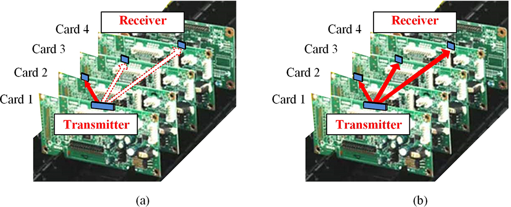 Architecture of the proposed reconfigurable optical interconnect used in the field of (a) card to card and (b) card to multi-card.