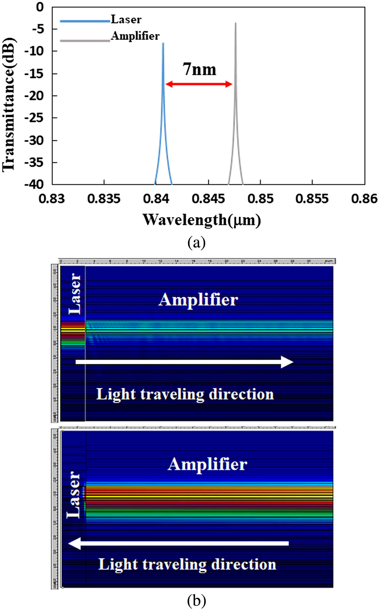 (a) Transmittance of top DBR mirror of the VCSEL seed laser section and amplifier section when 30 nm of the phase control layer of the VCSEL side is removed as a function of wavelength; (b) simulation results of lateral coupling behavior when the seed laser and amplifier are pumped separately.
