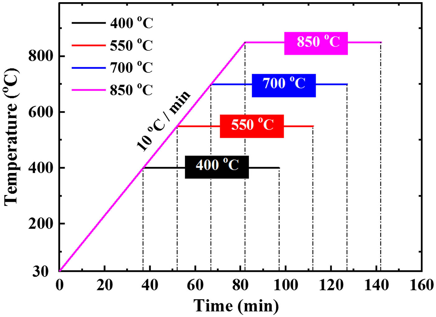 Annealing programs of the samples at 400°C, 550°C, 700°C, and 850°C.