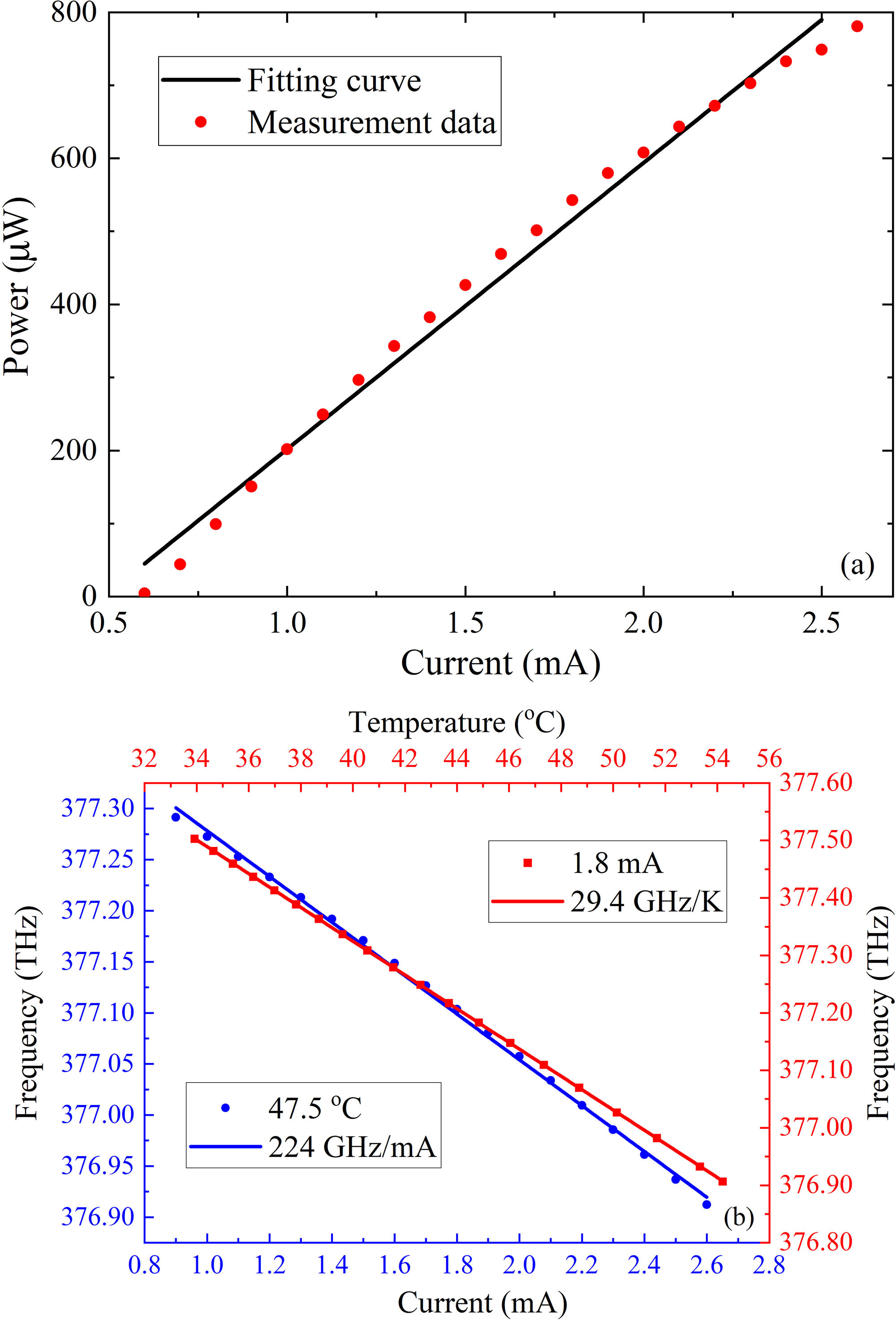 VCSEL properties. (a) Intensity tuning of the VCSEL can be obtained by changing the injection current. The injection current tuning coefficient is 391.9 µW/mA. (b) The tuning coefficient is 224 GHz/mA at 47.5°C and 29.4 GHz/K at 1.8 mA.