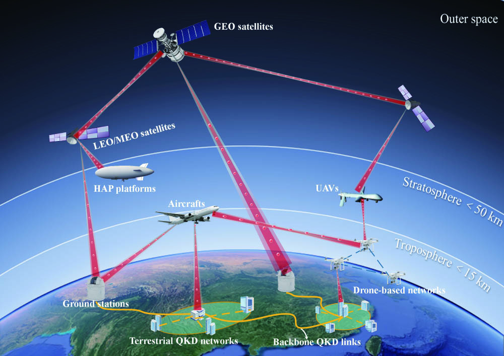 Hierarchical quantum network operating in different atmospheric layers. LEO, low Earth orbit; MEO, medium Earth orbit; GEO, geostationary Earth orbit; HAP platform, high-altitude platform; UAV, unmanned aerial vehicle.