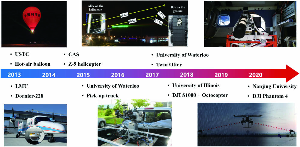 Recent progress in airborne quantum communications. In clockwise order, the first downlink QKD demonstration in 2013 using the hot-air balloon by Wang et al.[46], the basis detection and compensation experiment in 2014 using the Z-9 helicopter by Zhang et al. from the Chinese Academy of Sciences[50], the first uplink QKD demonstration in 2017 using the Twin Otter research aircraft by Pugh et al. from the University of Waterloo[45], the first drone-based entanglement distribution in 2020 using UAV by Liu et al. from the Nanjing University[48,49], the drone-based QKD test in 2017 using DJI S1000+ octocopter by Hill et al. from the University of Illinois[5153" target="_self" style="display: inline;">–53], the free-space QKD in 2015 based on a moving pick-up truck by Bourgoin et al. from the University of Waterloo[54], and the first air-to-ground QKD demonstration in 2013 using the Dornier-228 aircraft by Nauerth et al. from the Ludwig-Maximilians University[44].
