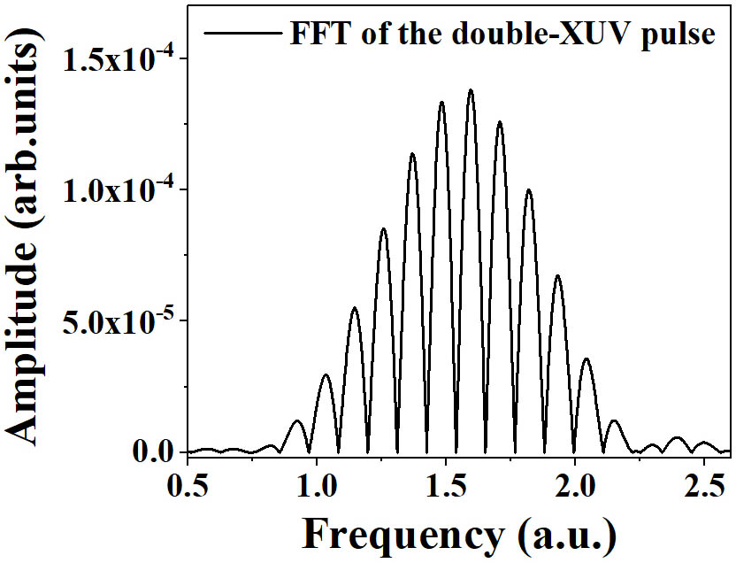 Frequency spectrum of the double-XUV pulse with parameters like those of Fig. 1(a).