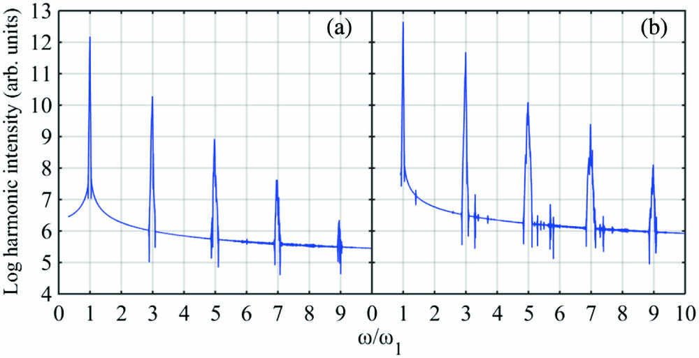 (a) Harmonic spectrum when the excitation pulse is centered at the first resonance wavelength λ1 = 1341 nm. (b) Harmonic spectrum when the excitation is a two-color field, formed by the combination of the resonant EIT wavelength (1341 nm) and its third harmonic. In both cases, the field is linearly polarized along the bar.