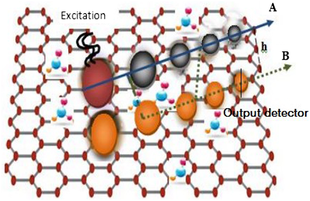 Schematic of the studied optical device based on the Ag MNPs chain-graphene-Au MNPs chain, where vibrational molecules are placed on the surface of graphene lattice. The nanoelectrodes of our device formed by two parallel linear chains of (A) Ag MNPs and (B) Au MNPs are separated by a distance (h) and incorporated in a suspended graphene single layer. We shine only the Ag chain (A) by an external light beam, and the output detector is placed at the end of the Au chain (B).