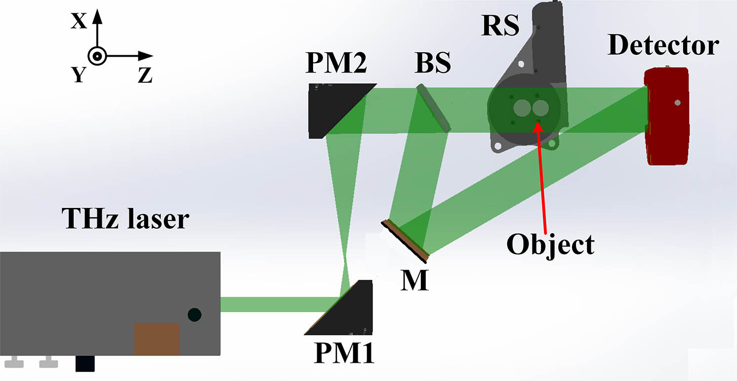 Schematic of the experimental configuration of continuous-wave terahertz diffraction tomography (CW THz DT). PM1 and PM2, off-axis parabolic mirrors; BS, THz beam splitter; M, gold-coated mirror; RS, rotational stage.