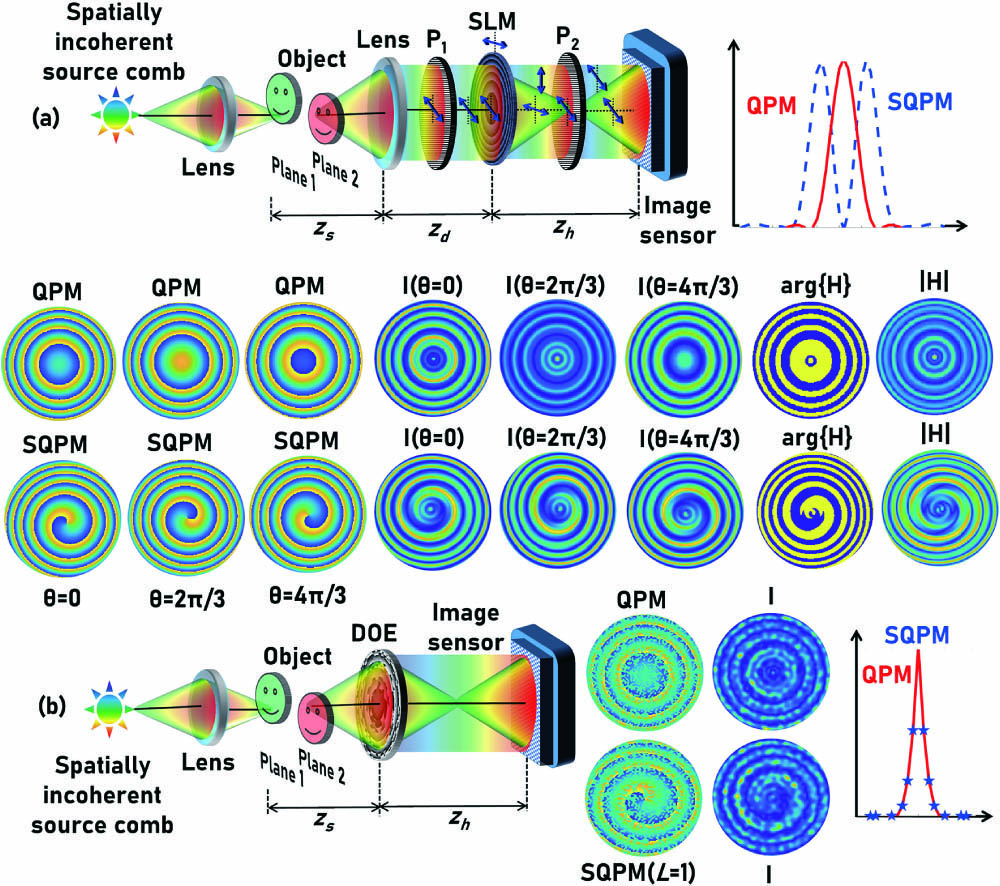 Optical configuration of FINCH with (a) polarization multiplexing and (b) spatial multiplexing.
