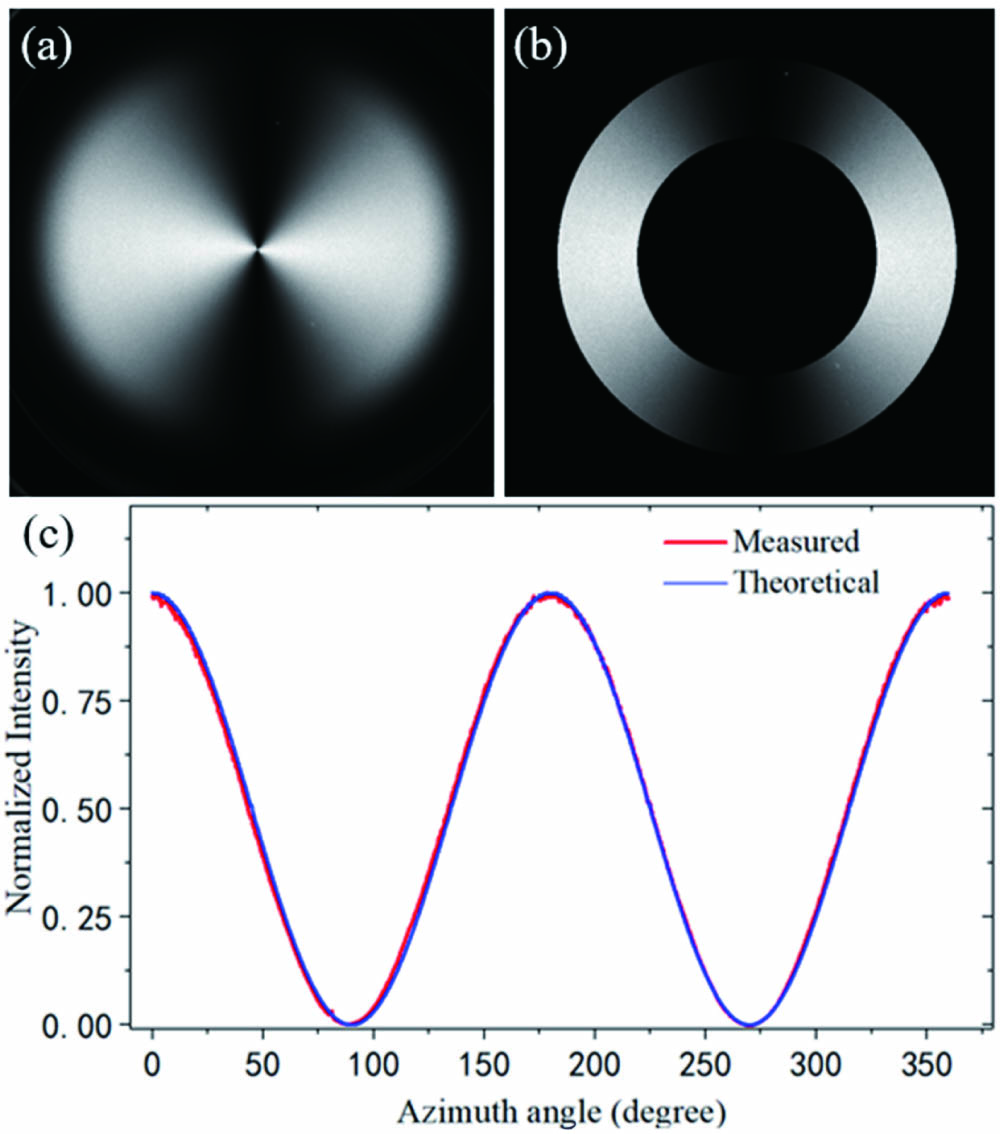 Typical measured results of linearly polarized light. (a) The recorded hourglass intensity image of horizontal linearly polarized light. (b) A ring ROI cut from (a). (c) The normalized intensity modulation curves as a function of azimuth angle φ obtained from measured and theoretical images.