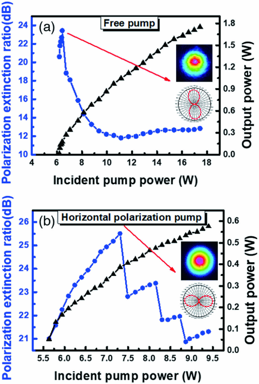 Output power and polarization extinction ratio (PER) as functions of the incident pump power under (a) free pump and (b) horizontal polarization pump. Insets show the polarization directions and beam profiles when the Glan prism was along the polarization directions.