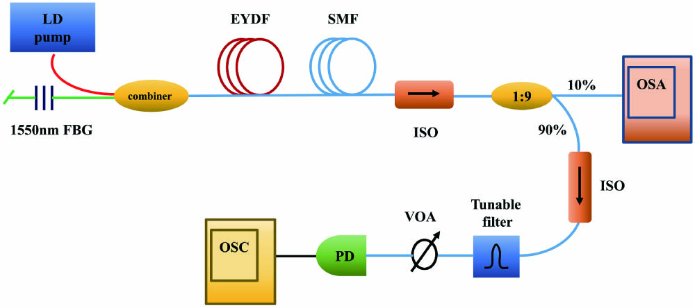 Schematic of experimental setup. LD, laser diode; EYDF, erbium/ytterbium co-doped fiber; SMF, single-mode fiber; ISO, isolator; VOA, variable optical attenuator; PD, photodetector; OSC, oscilloscope; FBG, fiber Bragg grating; OSA, optical spectrum analyzer.