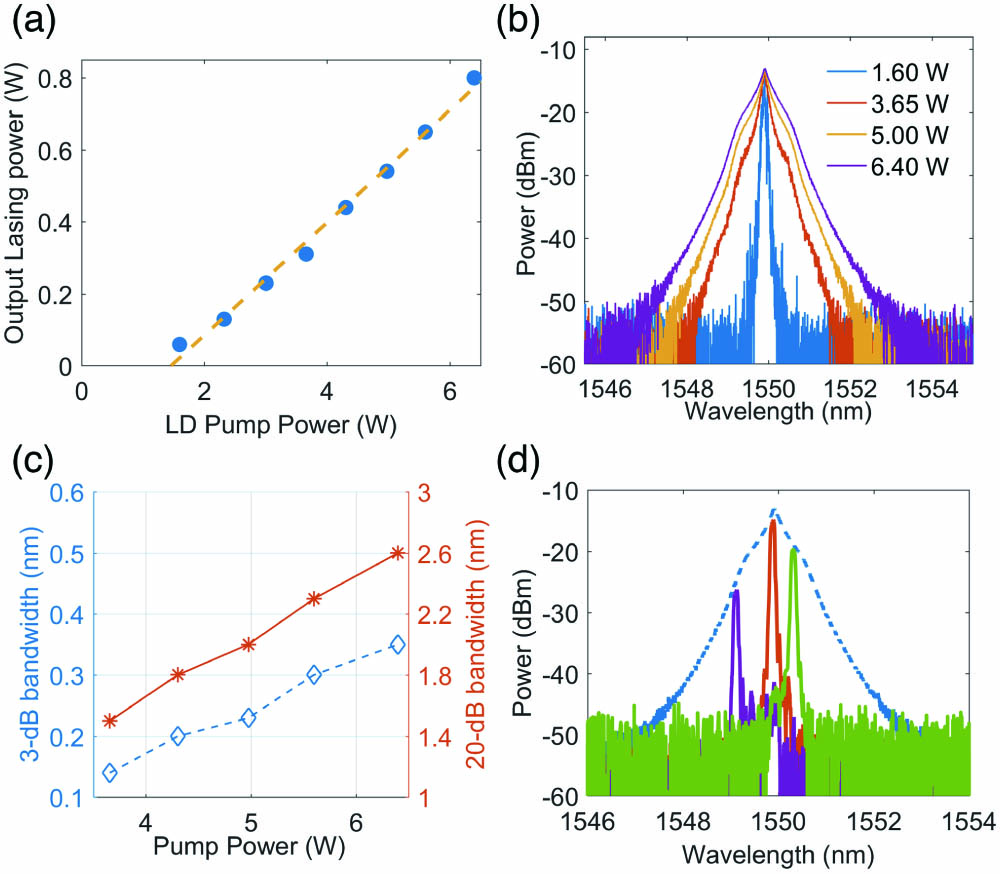 Power and spectral properties of the EYRFL. (a) Output power versus pump power. (b) Output spectra at different pump powers. (c) Variation of −3 dB and −20 dB bandwidth of EYRFL with pump power. (d) Optical spectrum filtered by the narrow-bandwidth tunable filter. Dashed line: full spectrum of EYRFL; red line: in the central part; green line: detuned by 0.4 nm; purple line: detuned by 0.8 nm.