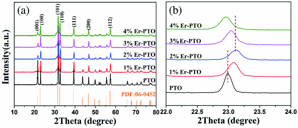 (a) XRD patterns of Er-PTO nanoparticles. (b) Magnification of (110) diffraction peaks.
