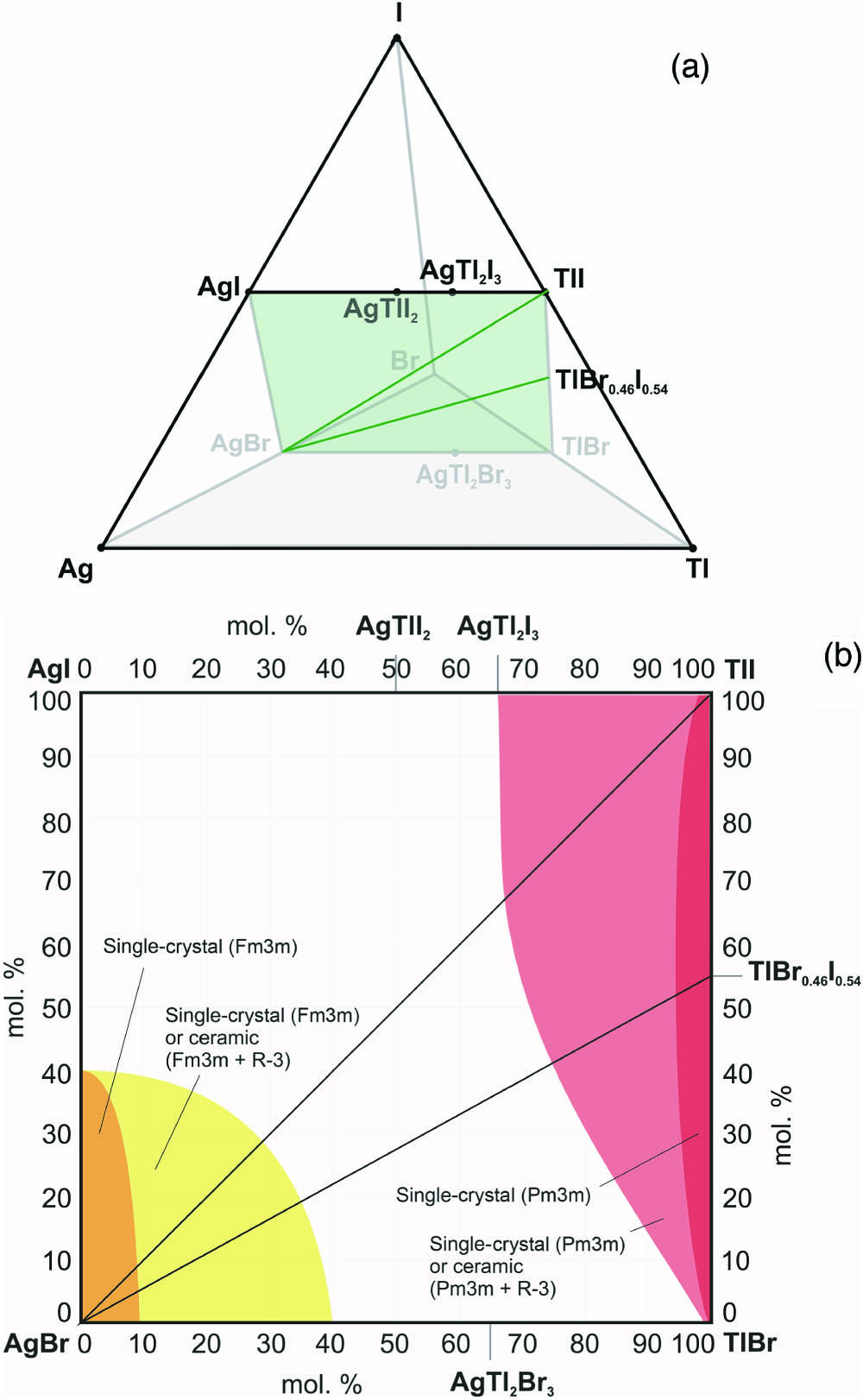 (a) Concentration tetrahedron of Ag–Tl–Br–I and (b) isothermal cross section of AgBr–AgI–TlI–TlBr.