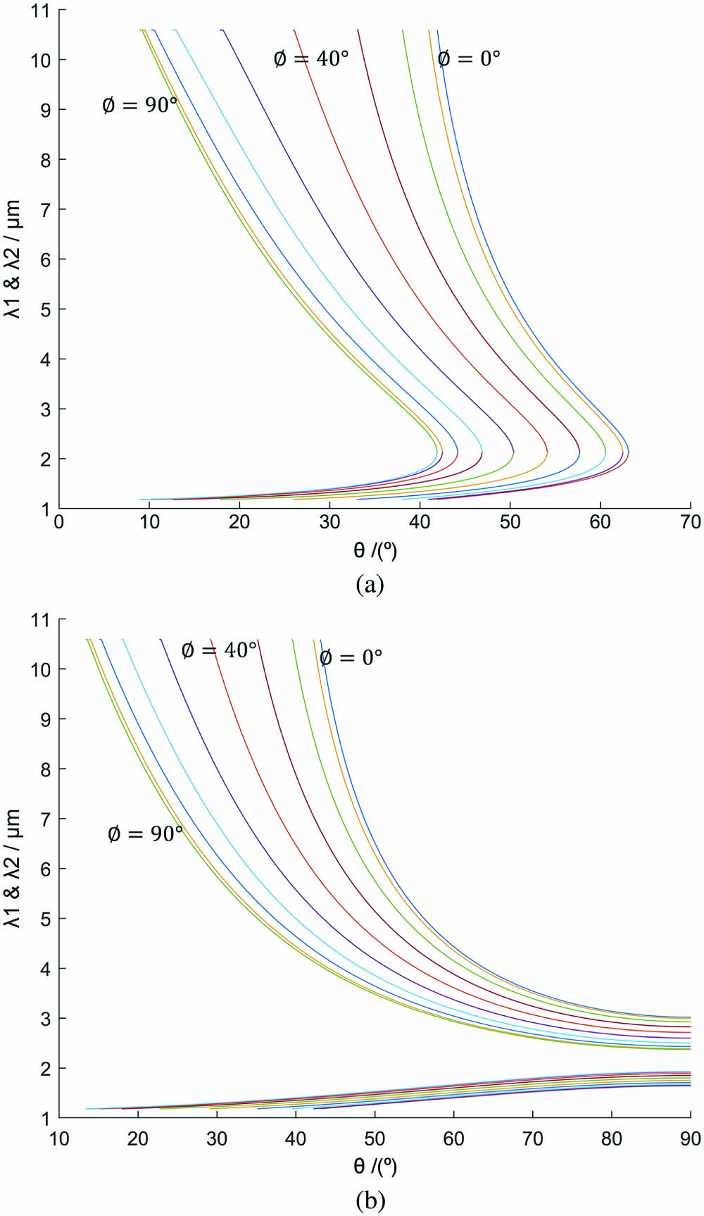 Phase matching curves of BGSe at room temperature under (a) type I and (b) type II-B conditions (λ3=1064 nm).