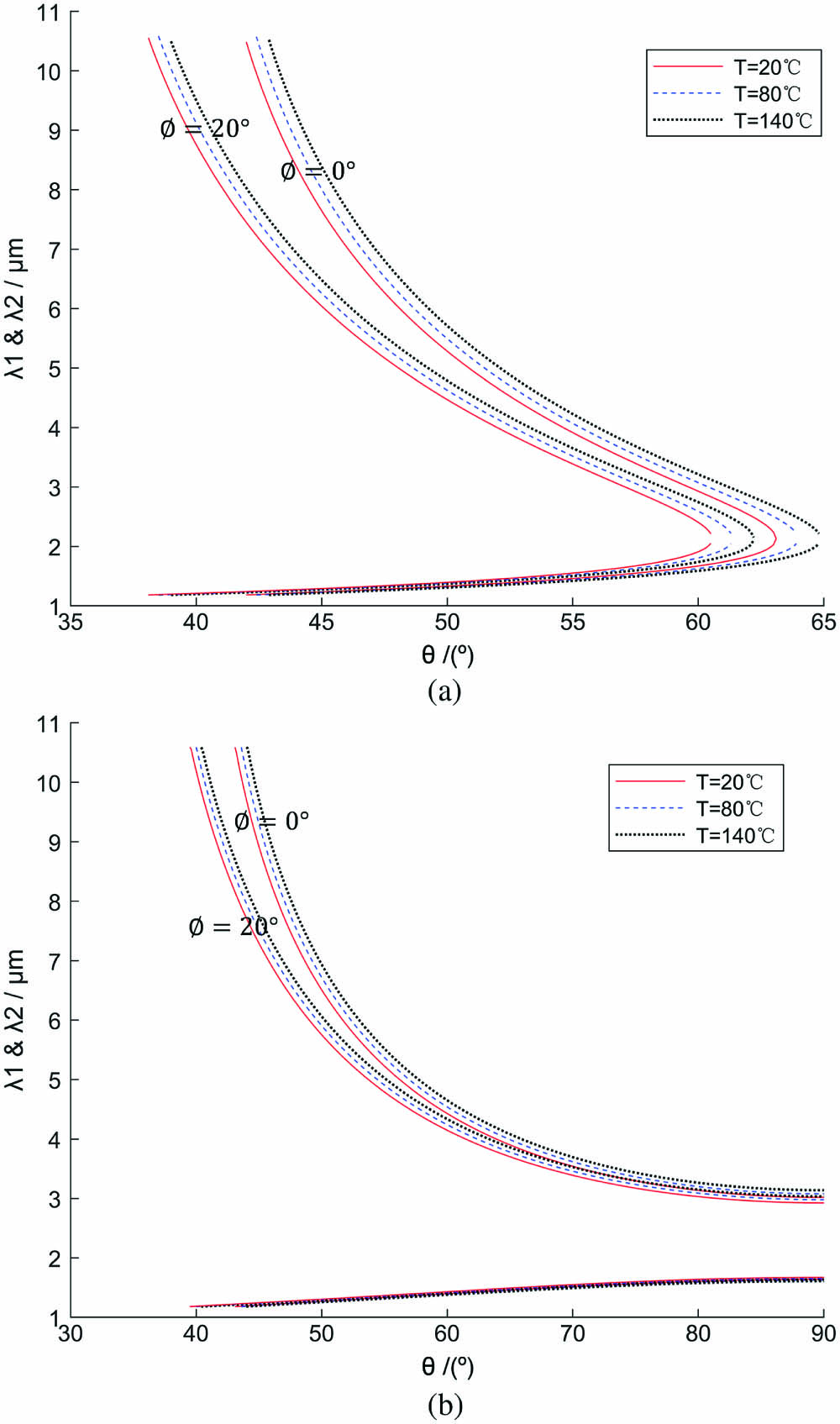 Phase matching curve at 20°C, 80°C, and 140°C under (a) type I and (b) type II-B conditions (λ3=1064 nm, ∅=0°, 20°).