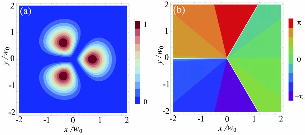 Intensity and phase distribution of the incident field at the waist plane. (a) Intensity, (b) phase. Here, A=B.