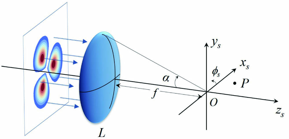 Schematic illustration of a strongly focusing system. The origin O of the coordinate system is taken at the geometrical focus.