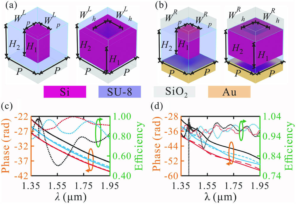(a), (b) Schematics of (a) the transmissive meta-units comprised of silicon square pillars and square holes, and (b) the reflective meta-units comprised of silicon square pillars and square holes on a gold film. (c) Theoretical transmission phase profiles for the transmissive metalens at r0=6.3 μm (red dashed line), 4.5 μm (azure dashed line), and 0 (black dashed line), associated with the simulated transmission efficiencies (red, azure, and black dotted lines) and phase profiles (red, azure, and black solid lines) of three meta-units with WpL=0.18 μm, WhL=0.34 μm, and WhL=0.10 μm, respectively. (d) Theoretical reflection phase profiles for the reflective metalens at R0=5.4 μm (red dashed line), 3.6 μm (azure dashed line), and 0 (black dashed line), associated with the simulated reflection efficiencies (red, azure, and black dotted lines) and phase profiles (red, azure, and black solid lines) of three meta-units with WpR=0.20 μm, WhR=0.32 μm, and WhR=0.18 μm, respectively. The lattice constants along the x and y directions are P=0.45 μm, and the thickness of silicon is H1=0.6 μm. The silicon layer is covered by SU-8 polymer, with the thickness and refractive index being H2=2 μm and 1.555, respectively, and the refractive indices of other materials are extracted from Ref. [34].