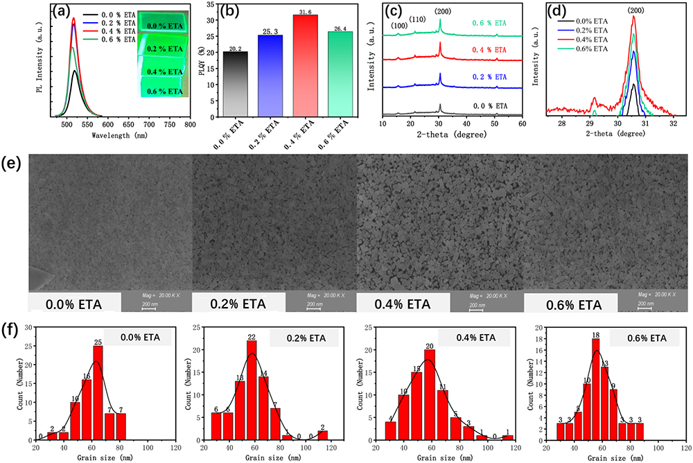 Structural and optical characteristics of CsPbBr3 perovskite films formed on the modified PEDOT:PSS with various ETA ratios. (a) Relative PL spectra and photos of different perovskite films under 400 nm illumination. (b) PLQY of PL. (c) XRD patterns. (d) XRD patterns of crystal orientation (200). (e) SEM images. (f) Grain size.