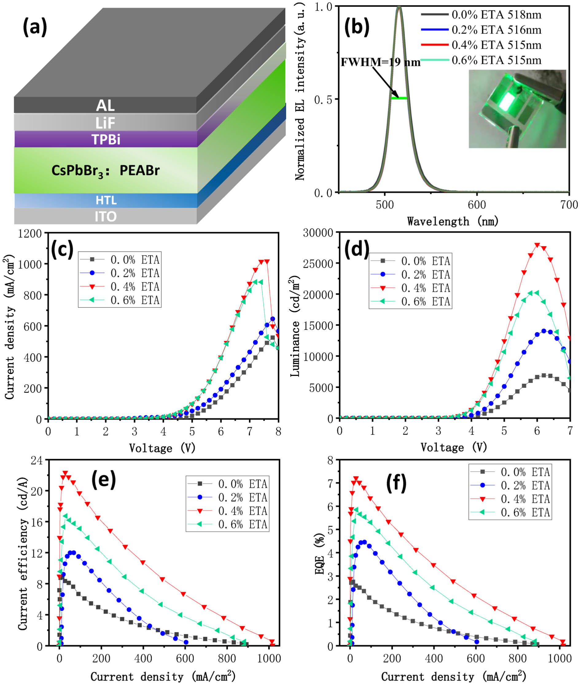 Device performance of PeLEDs fabricated on ITO-glass with various ETA ratios in PEDOT:PSS. (a) Device structure of the PeLED. (b) EL spectrum for the PeLED with CsPbBr3 as the EML. (c) J-V and (d) L-V characteristics. (e) CE as a function of luminance. (f) EQE as a function of luminance.
