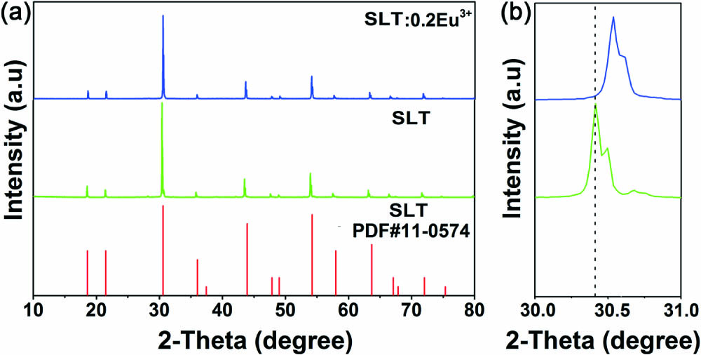 PXRD patterns of the SLT:0.2Eu3+ phosphors and SLT host, in the range of (a) 10–80 deg and (b) 30–31 deg.
