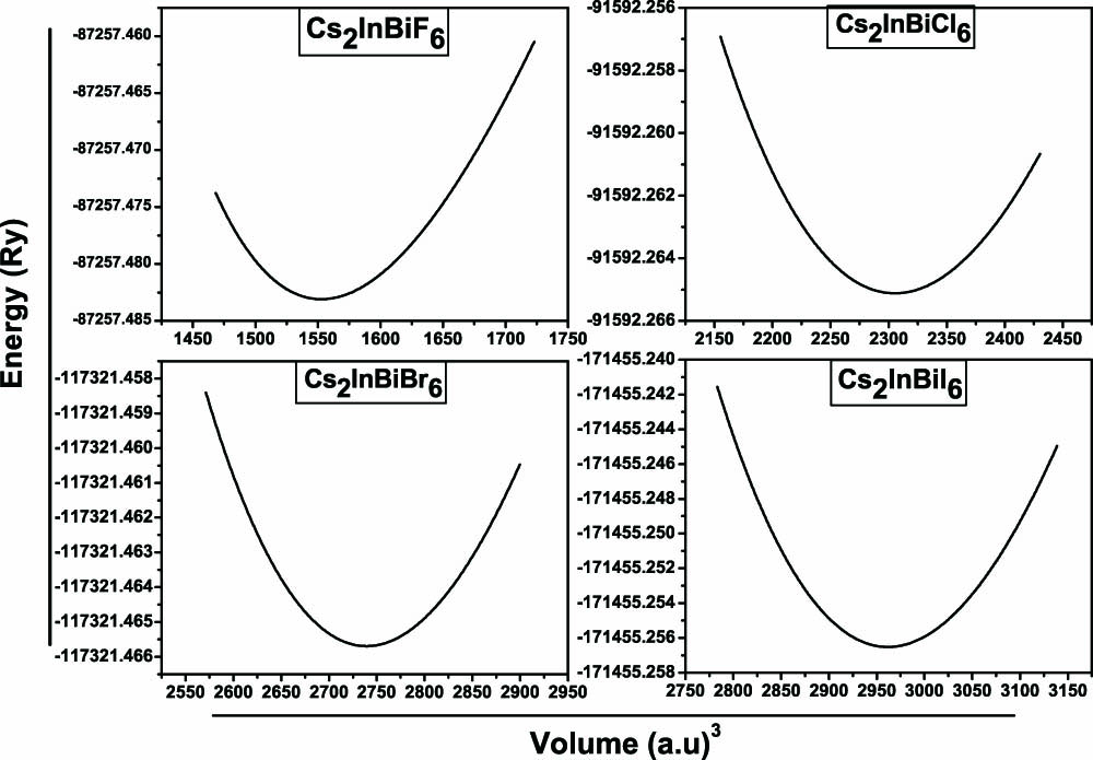 Energy versus volume optimization curves of Cs2InBiX6 (X = F, Cl, Br, I).