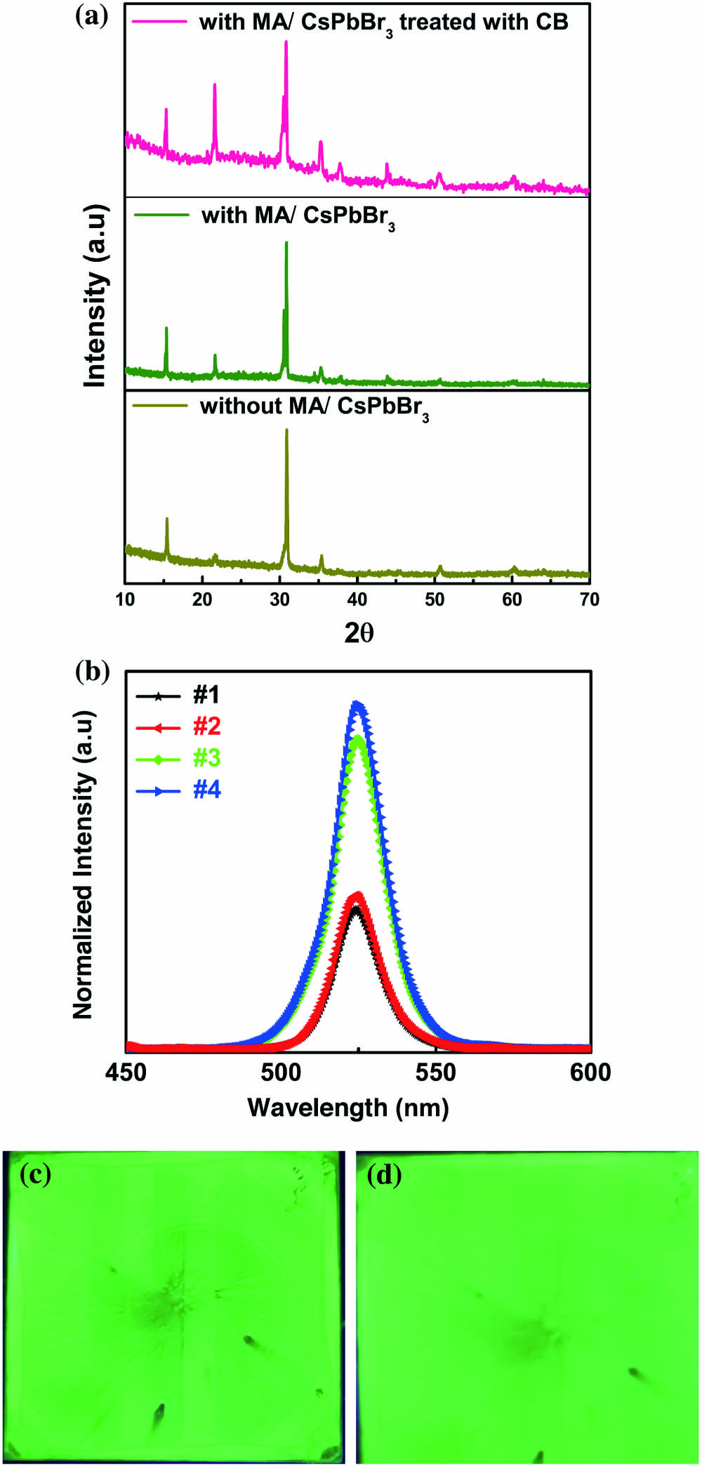 (a) X-ray diffraction (XRD) patterns without MA/CsPbBr3, with MA/CsPbBr3, and with MA/CsPbBr3 treated with anti-solvent CB. (b) Normalized PL, (c) PL image only with MA-treated perovskite film, and (d) PL image of perovskite film treated with CB and MA.
