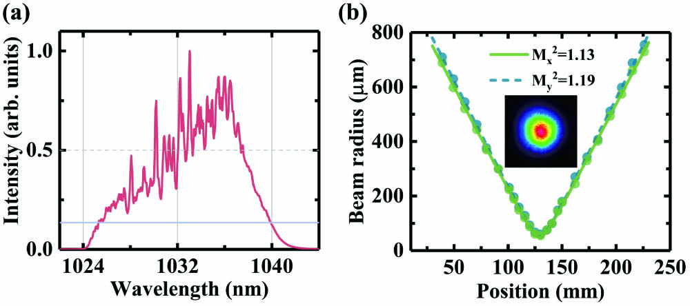(a) Spectrum and (b) M2 factors of Yb-doped femtosecond fiber laser; the inset in (b) is the near-field beam profile.