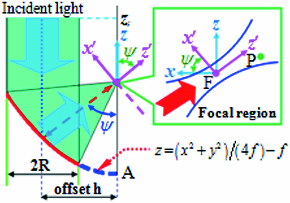 Schematic illustration of reflection of the OAP and sketch of the Cartesian coordinate systems S (x, y, z) and S′(x′,y′,z′). Focus F of the OAP coincides with origins of the Cartesian coordinate systems. Inset shows beam propagation in the vicinity of focus F.